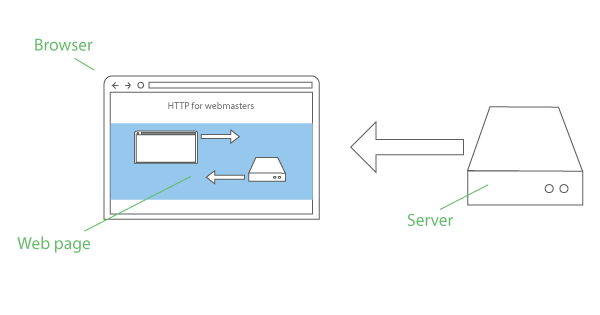 server and browser talking
