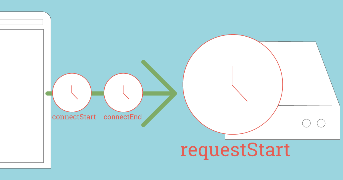 requestStart and server